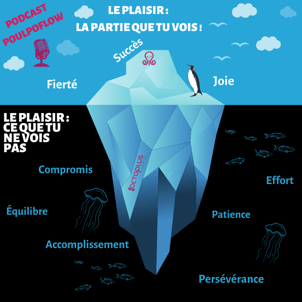 Infographie iceberg sur le plaisir et l'effort.